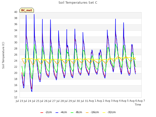 plot of Soil Temperatures Set C