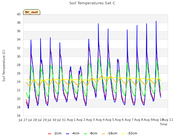 plot of Soil Temperatures Set C