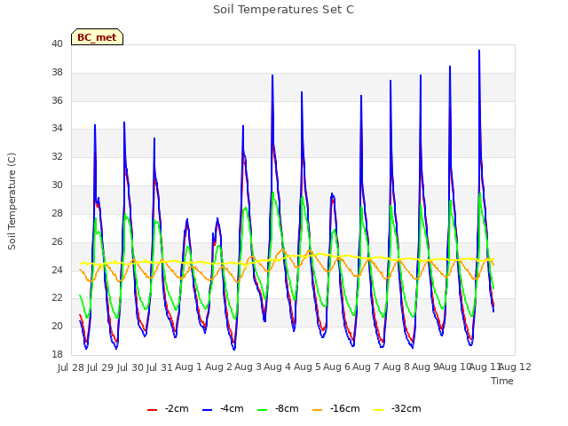 plot of Soil Temperatures Set C