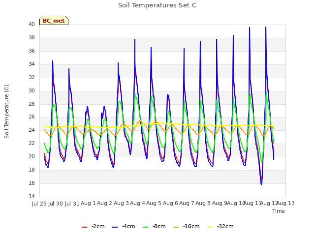plot of Soil Temperatures Set C