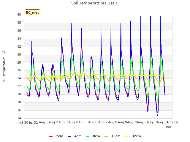 plot of Soil Temperatures Set C