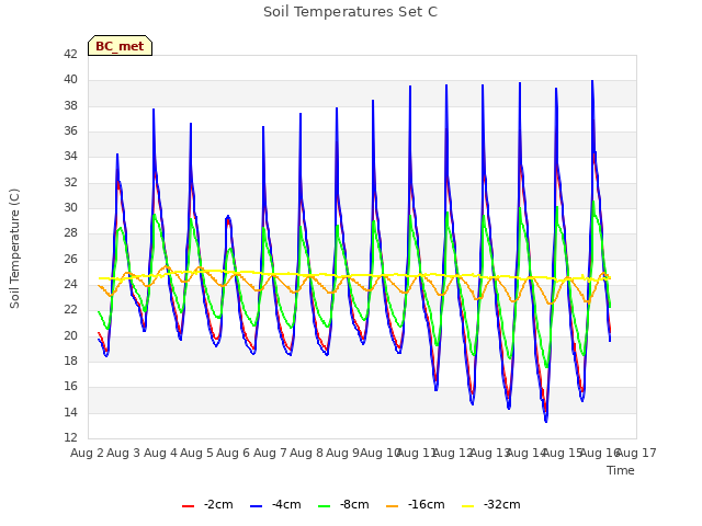 plot of Soil Temperatures Set C