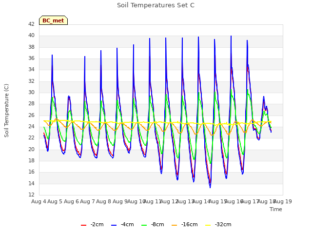 plot of Soil Temperatures Set C