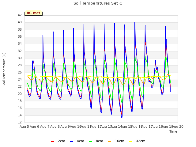 plot of Soil Temperatures Set C