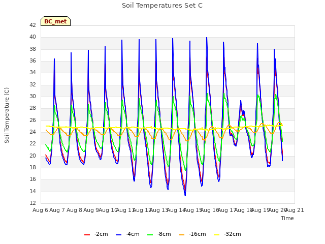 plot of Soil Temperatures Set C