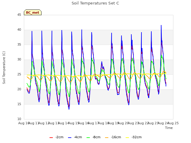 plot of Soil Temperatures Set C