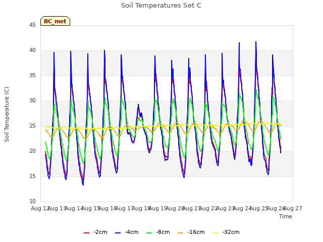 plot of Soil Temperatures Set C