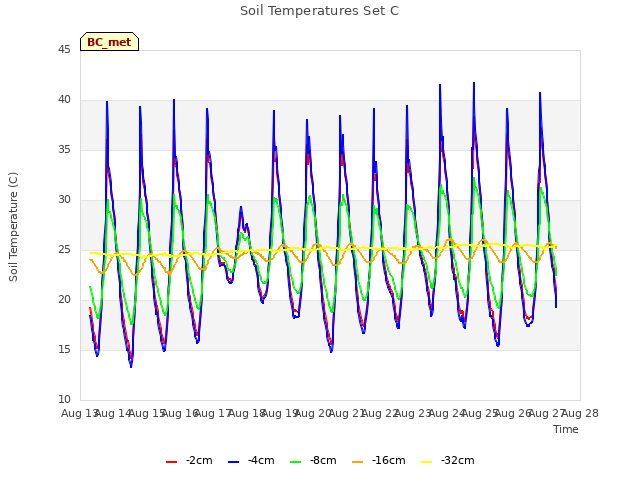 plot of Soil Temperatures Set C