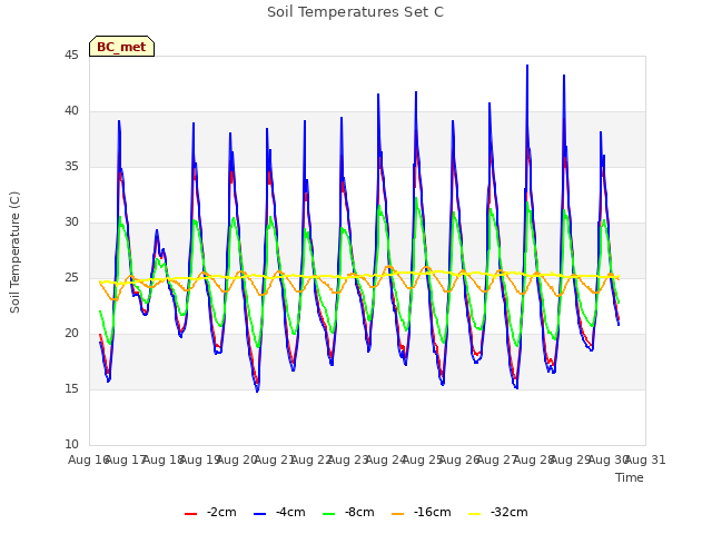 plot of Soil Temperatures Set C