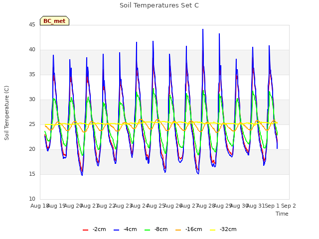 plot of Soil Temperatures Set C