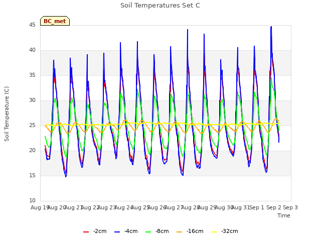 plot of Soil Temperatures Set C