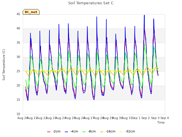 plot of Soil Temperatures Set C