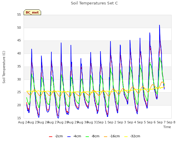 plot of Soil Temperatures Set C