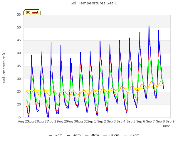 plot of Soil Temperatures Set C