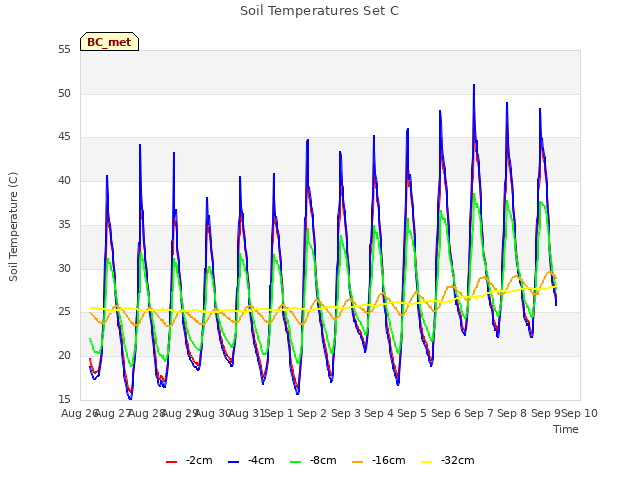 plot of Soil Temperatures Set C