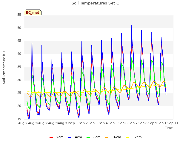 plot of Soil Temperatures Set C