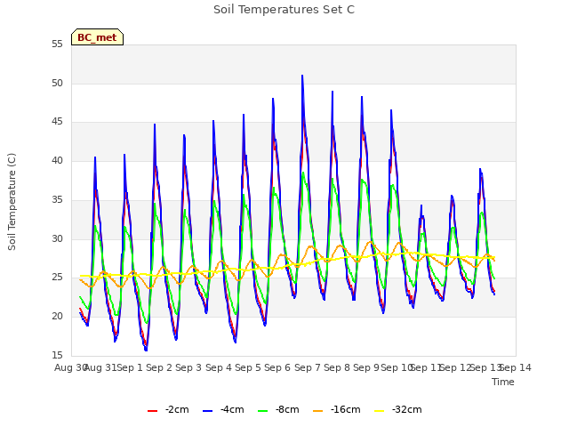 plot of Soil Temperatures Set C