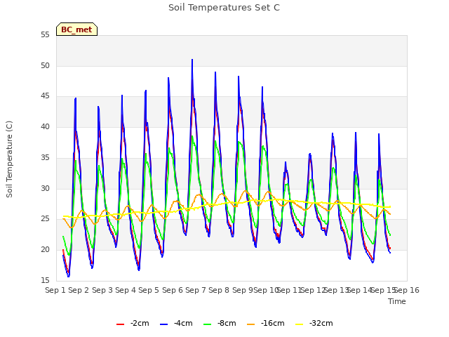 plot of Soil Temperatures Set C