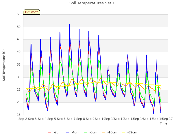 plot of Soil Temperatures Set C