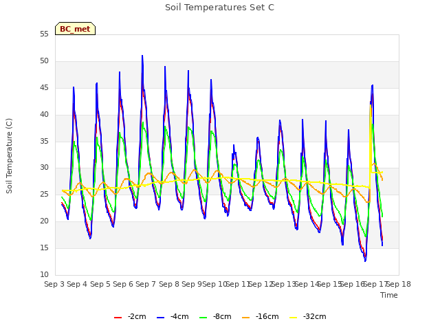 plot of Soil Temperatures Set C