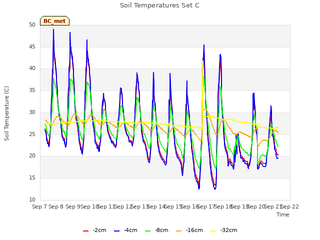 plot of Soil Temperatures Set C