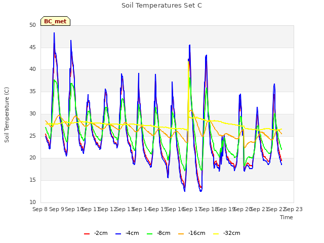 plot of Soil Temperatures Set C