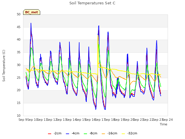 plot of Soil Temperatures Set C