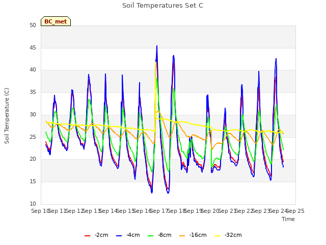 plot of Soil Temperatures Set C