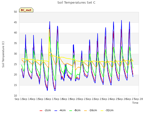 plot of Soil Temperatures Set C