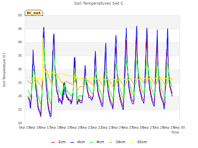 plot of Soil Temperatures Set C