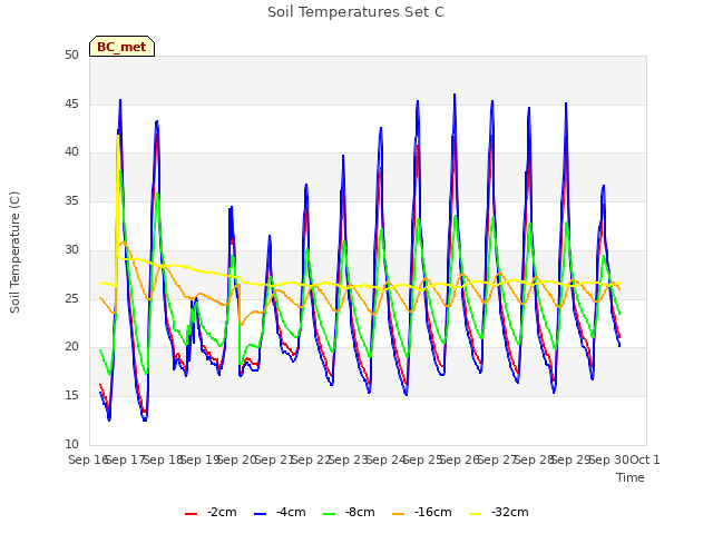 plot of Soil Temperatures Set C