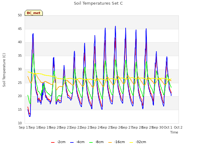 plot of Soil Temperatures Set C