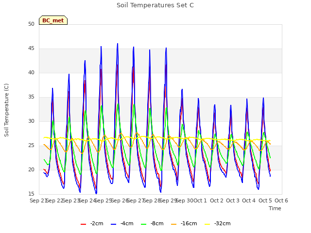 plot of Soil Temperatures Set C