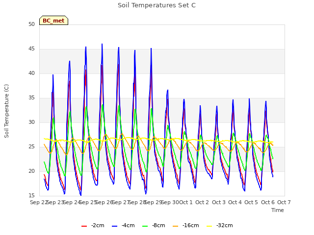 plot of Soil Temperatures Set C