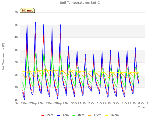 plot of Soil Temperatures Set C