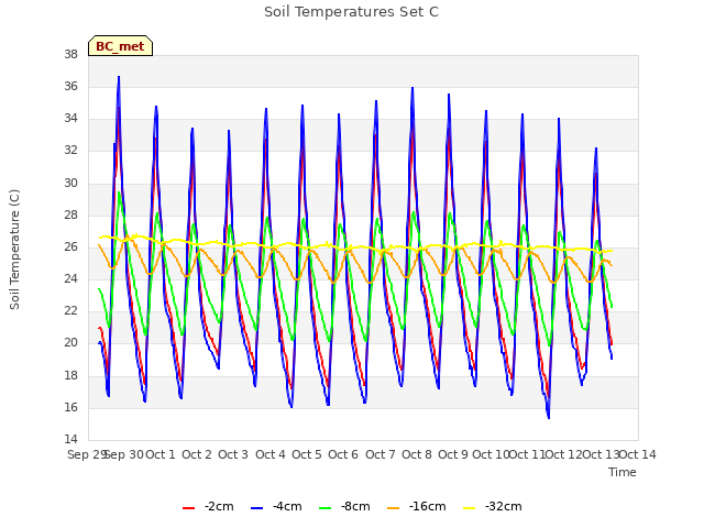 plot of Soil Temperatures Set C