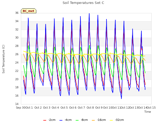 plot of Soil Temperatures Set C