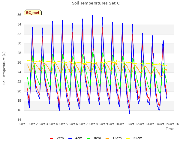 plot of Soil Temperatures Set C