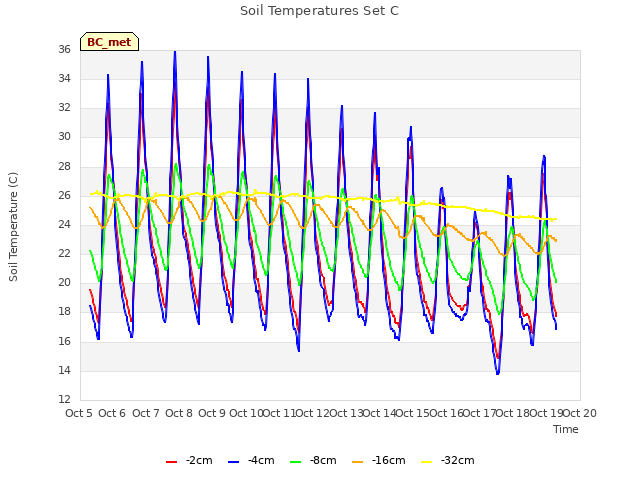 plot of Soil Temperatures Set C