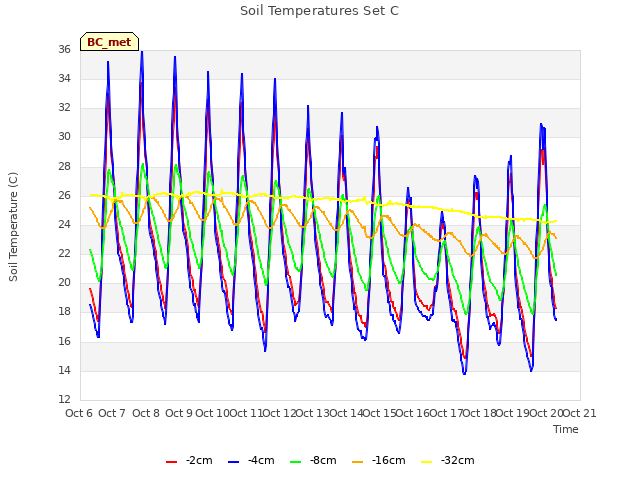 plot of Soil Temperatures Set C