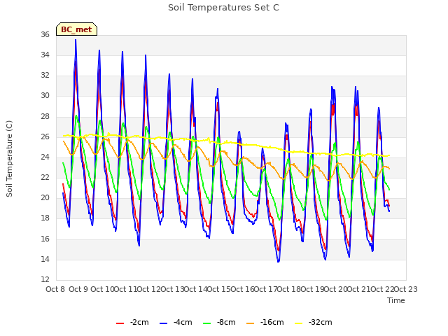 plot of Soil Temperatures Set C