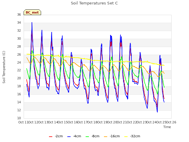 plot of Soil Temperatures Set C