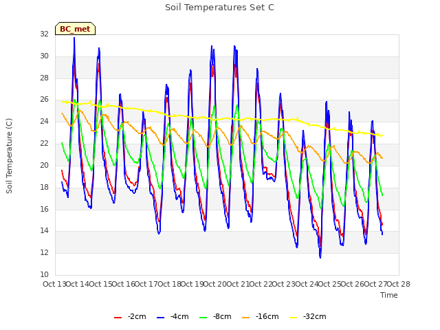 plot of Soil Temperatures Set C