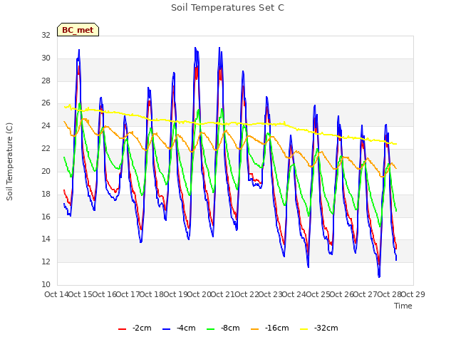 plot of Soil Temperatures Set C