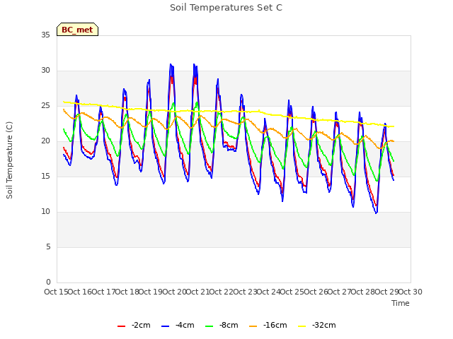 plot of Soil Temperatures Set C