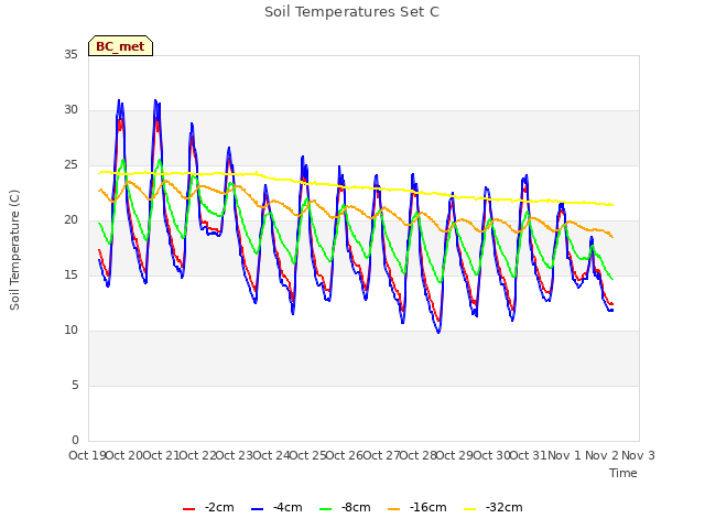 plot of Soil Temperatures Set C