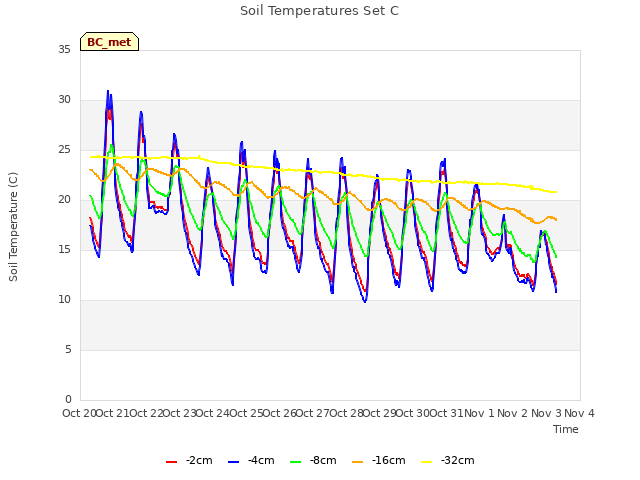 plot of Soil Temperatures Set C