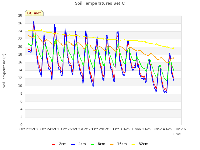 plot of Soil Temperatures Set C