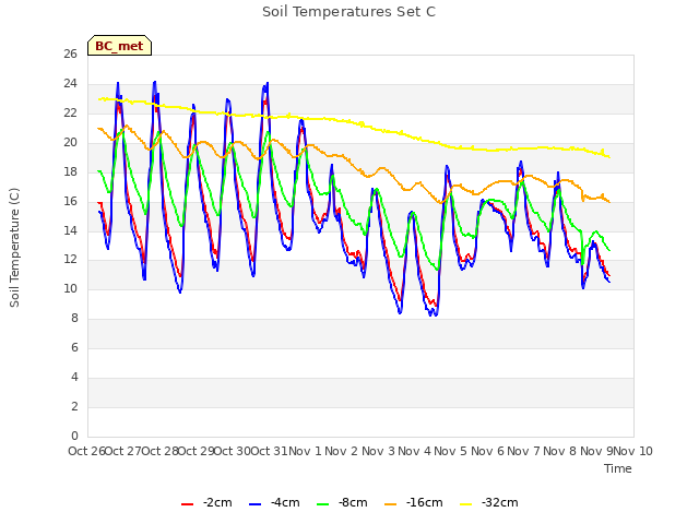 plot of Soil Temperatures Set C