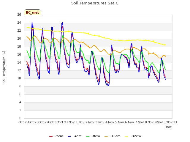 plot of Soil Temperatures Set C